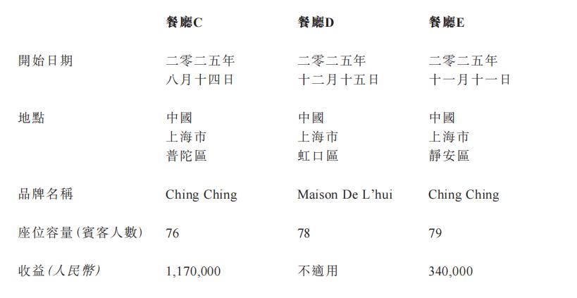 “白菜价”甩卖核心业务，上海知名餐企断臂求生