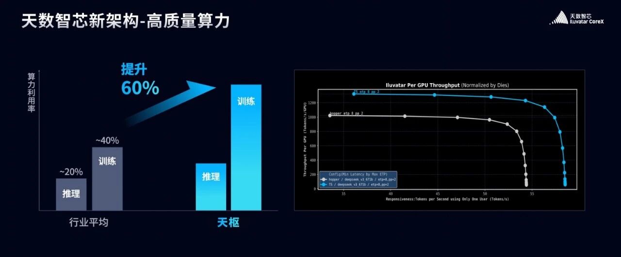 上市18天后，天数智芯办了件大事
