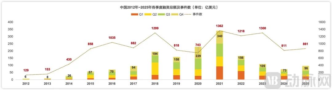 600亿+美元涌入、2000+次出手，2025全球医疗健康投融资报告出炉