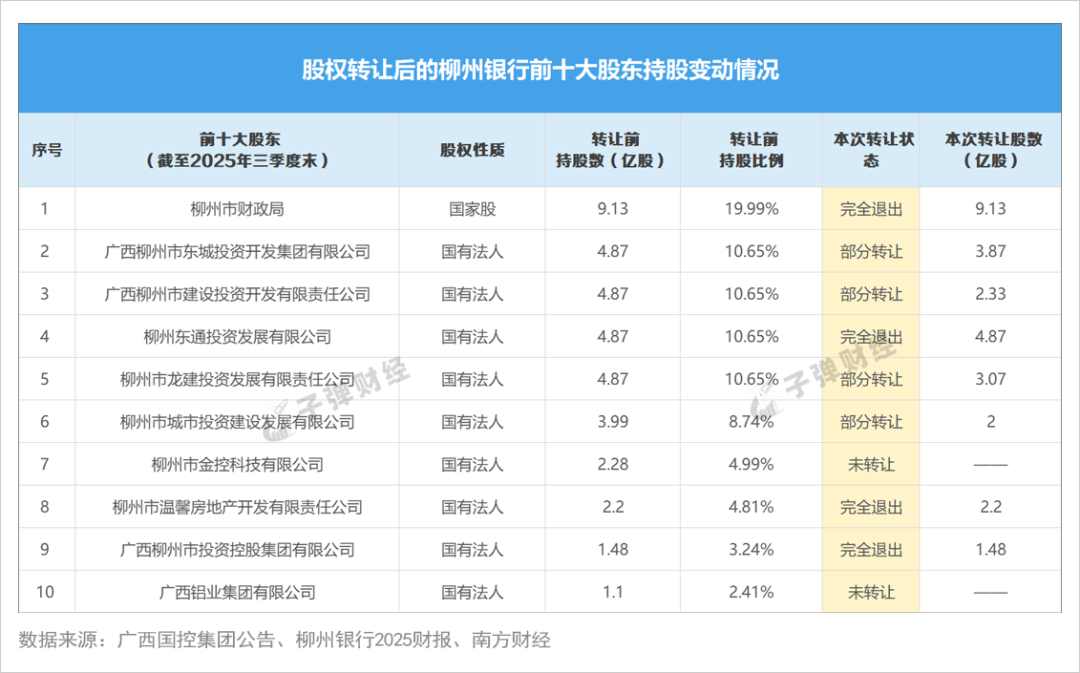柳州银行股东大变革:大股东易主,省级国资入主 柳州银行股东大变革:大股东易主,省级国资入主