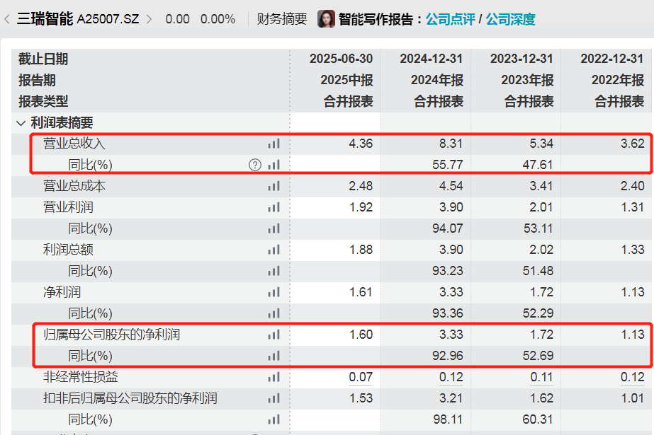 市占率仅次于大疆,无人机“老二”三瑞智能注册生效,大客户疑似“空壳” 市占率仅次于大疆,无人机“老二”三瑞智能注册生效,大客户疑似“空壳”