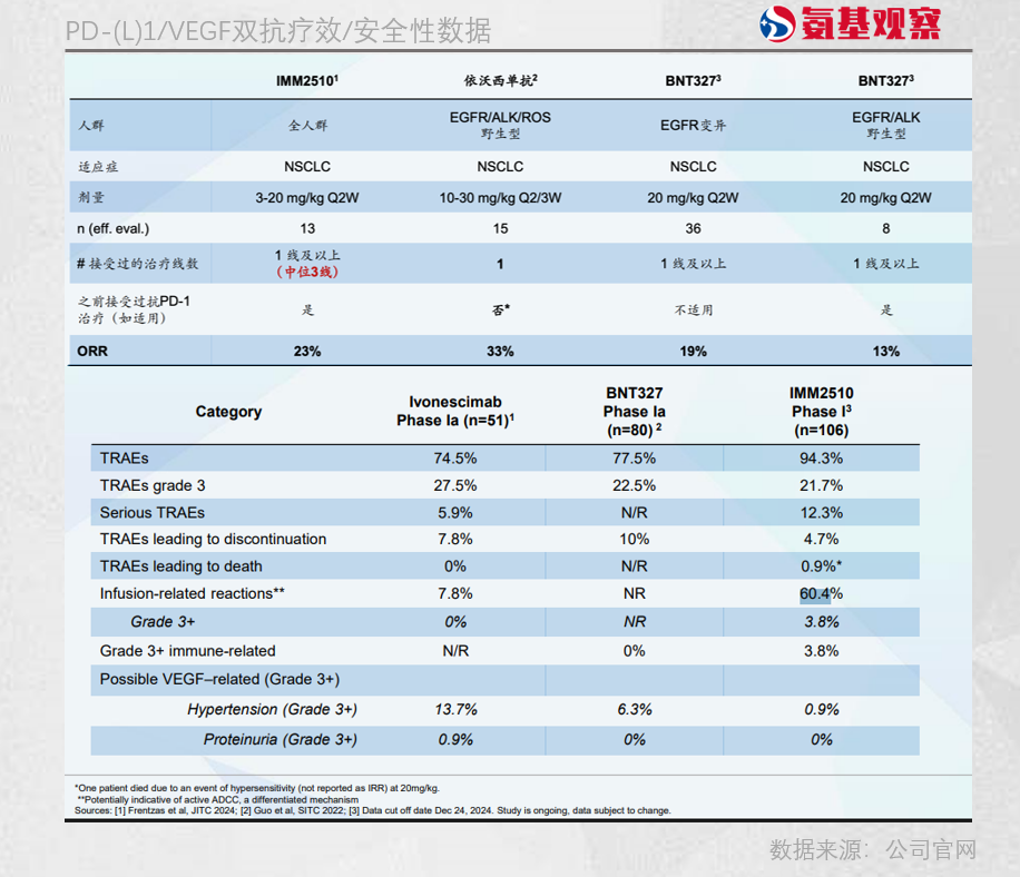 BioNTech、辉瑞大举进攻,PD-(L)1/VEGF双抗开始分化了 BioNTech、辉瑞大举进攻,PD-(L)1/VEGF双抗开始分化了