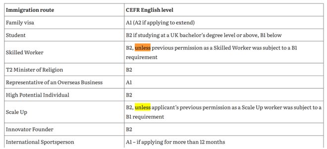 英国工签英语要求升级！B1→B2，你准备好了吗？