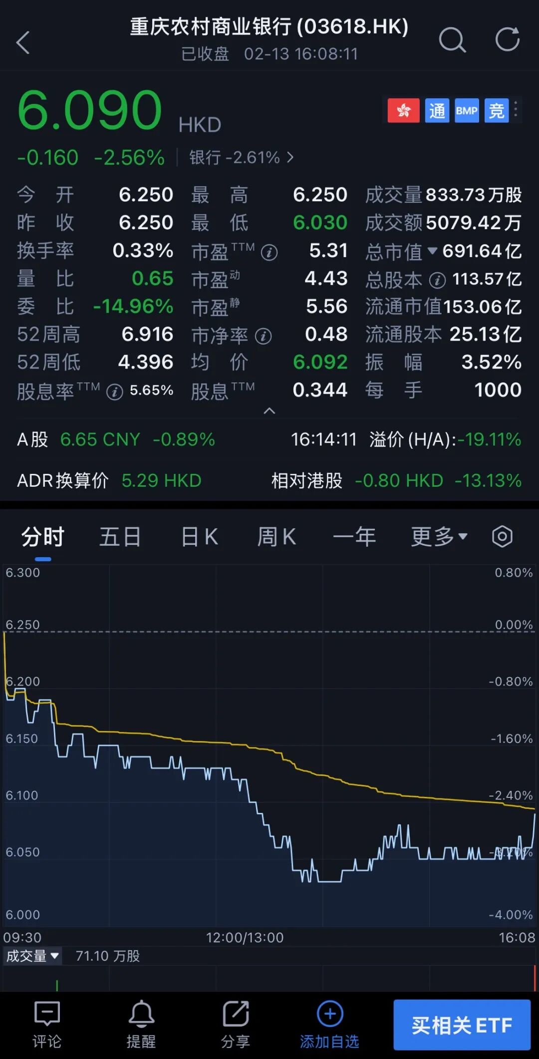 高位减持重庆农商行套现2545万，郭广昌卖股份为复星“备粮”？