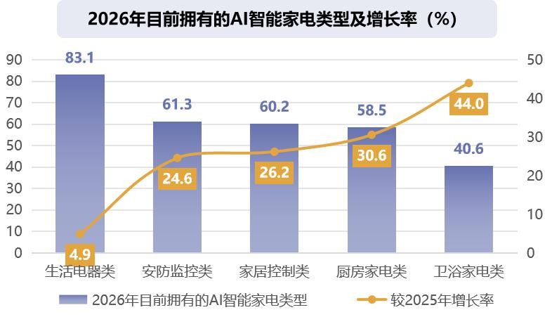 全球家电赛道，AI“大战”硬件派