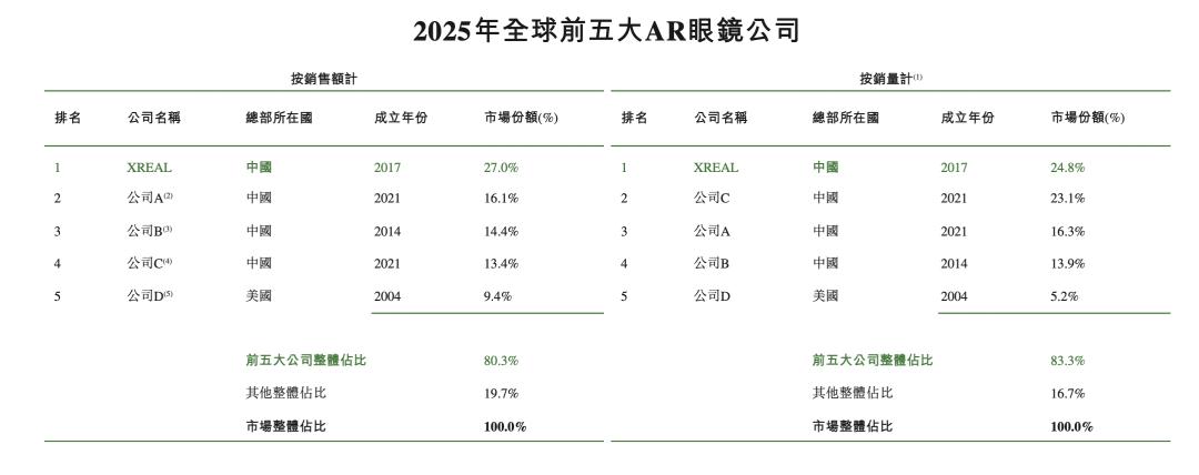 拆解“智能眼镜第一股”:Meta都卖了700万副,AR眼镜怎么还在原地踏步? 拆解“智能眼镜第一股”:Meta都卖了700万副,AR眼镜怎么还在原地踏步?