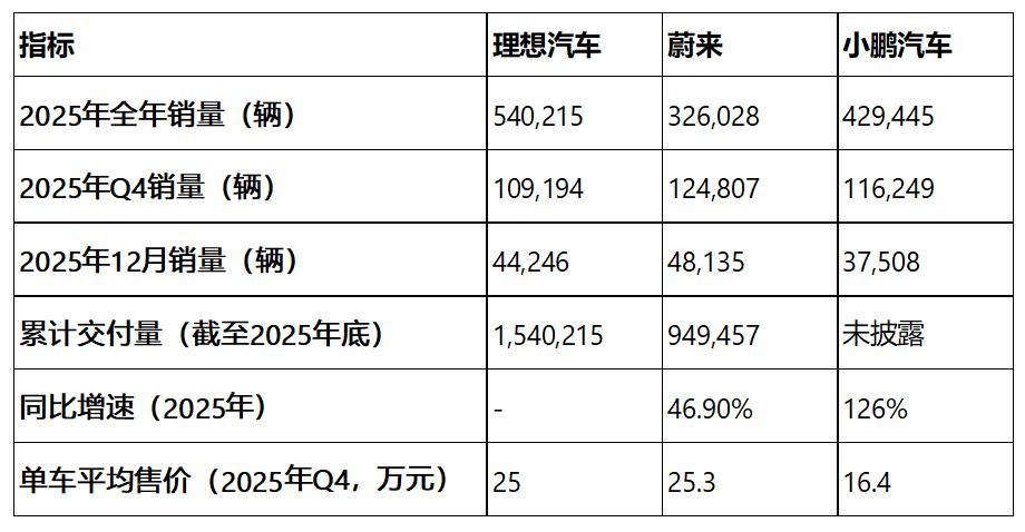 蔚小理都开始赚钱了,未来该走向何方? 蔚小理都开始赚钱了,未来该走向何方?