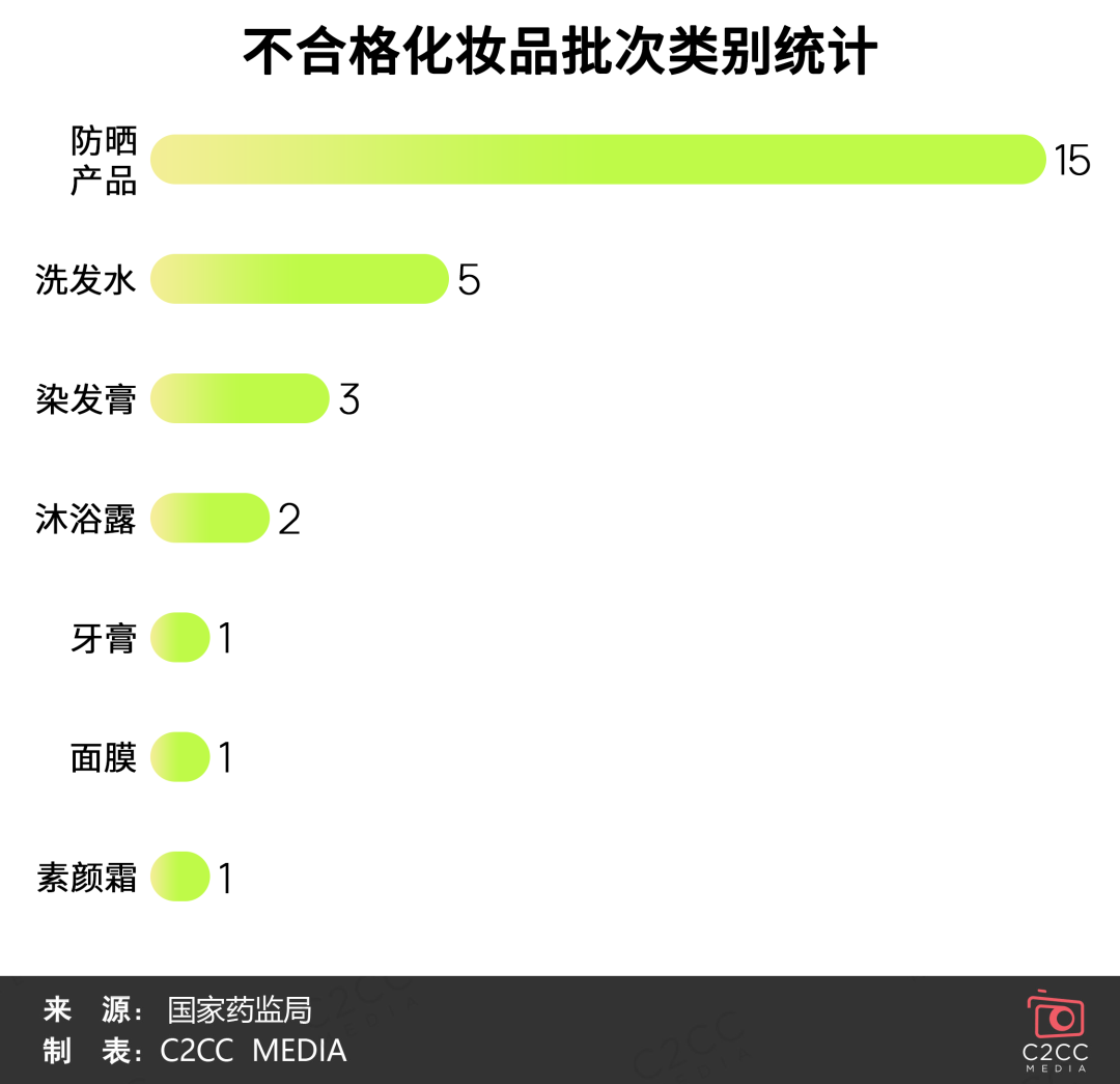 防晒不合格又被曝光