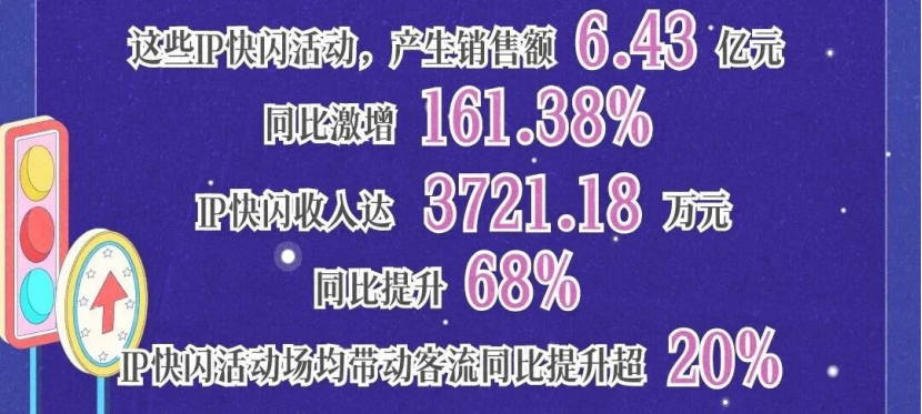 清明假期5城近60场快闪，“二次元”的钱不好赚了