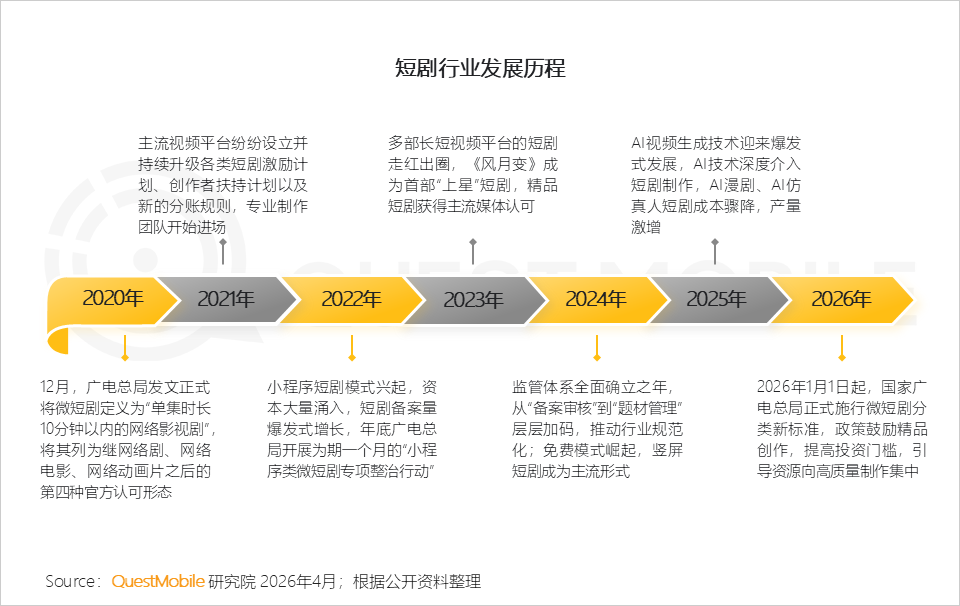 2026短剧行业洞察报告:行业用户规模达7.18亿,短剧App银发人群4653万,三大核心赛道差异化特点明显 2026短剧行业洞察报告:行业用户规模达7.18亿,短剧App银发人群4653万,三大核心赛道差异化特点明显