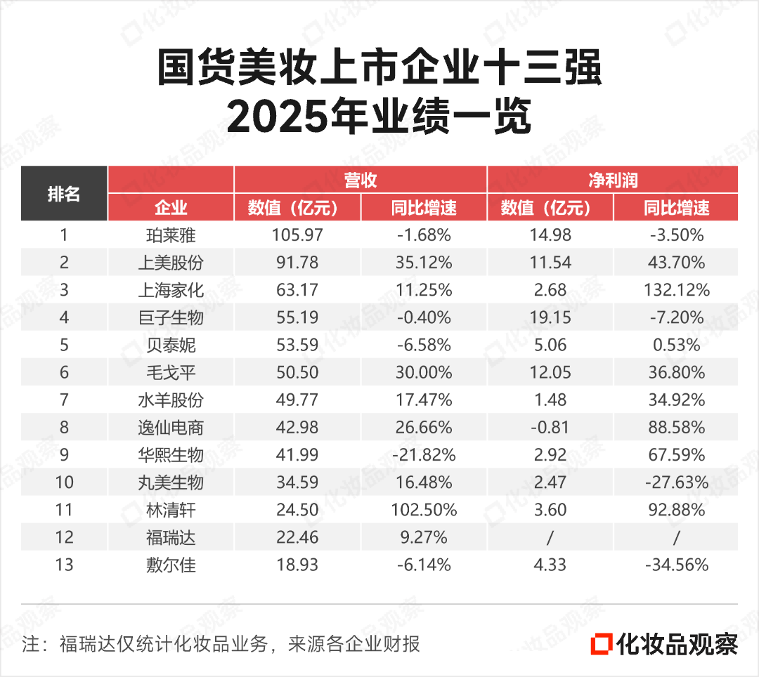 40亿起步，国货美妆十强大洗牌
