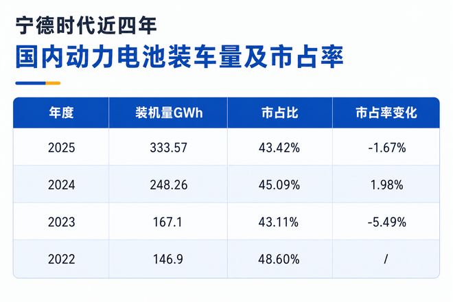 钠电池量产,宁王对车企的“釜底抽薪”? 钠电池量产,宁王对车企的“釜底抽薪”?