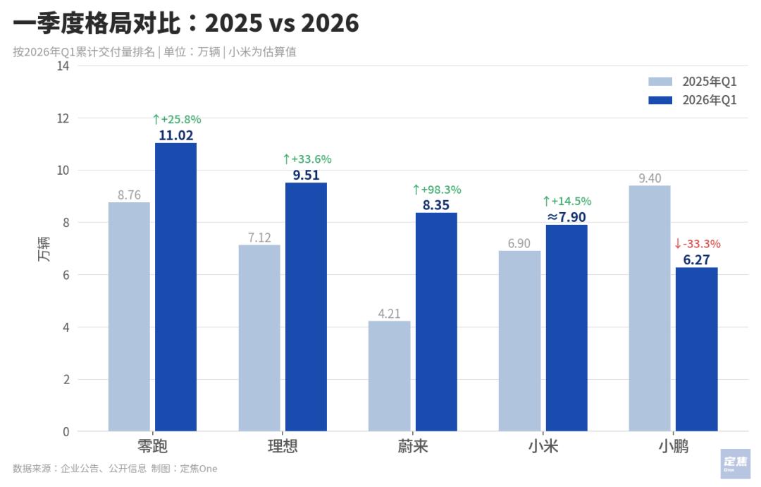 新势力3月销量:零跑5万,理想蔚来反弹,小米问界等新车 新势力3月销量:零跑5万,理想蔚来反弹,小米问界等新车